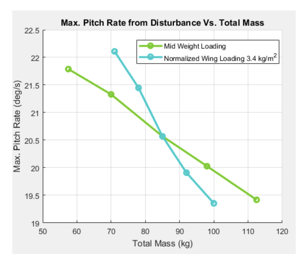 Pitch Rate from disturbance