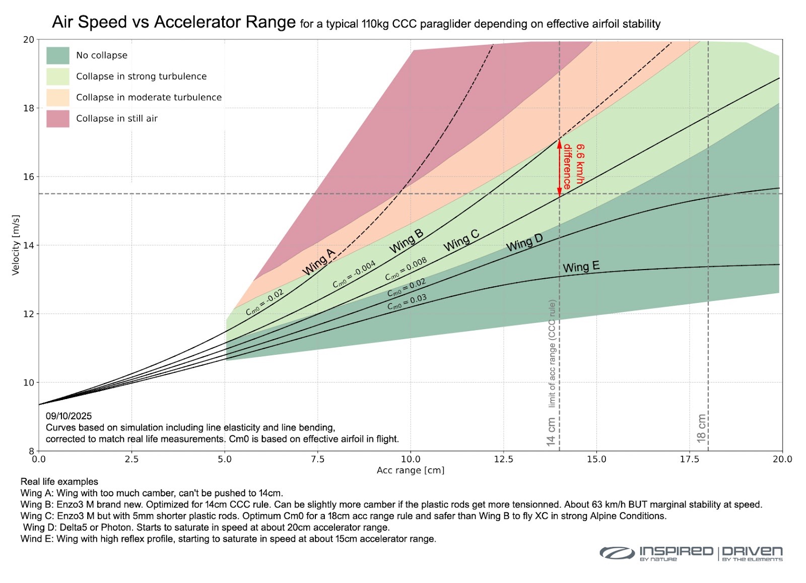 Accelerator range