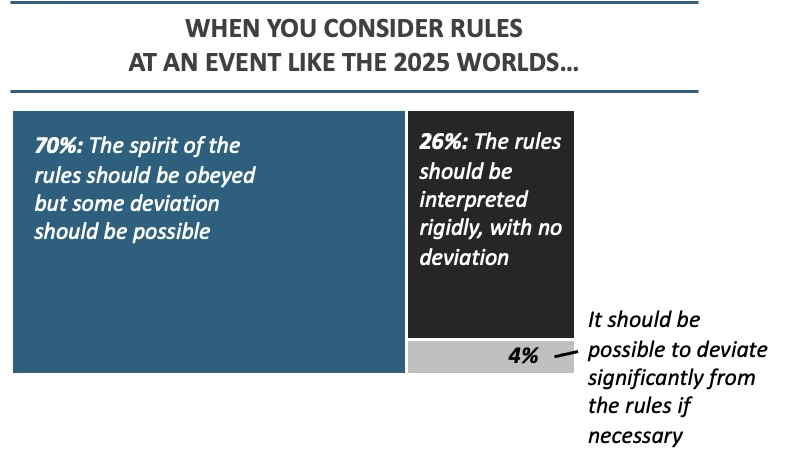 Rules at the 2025 Paragliding World Championships