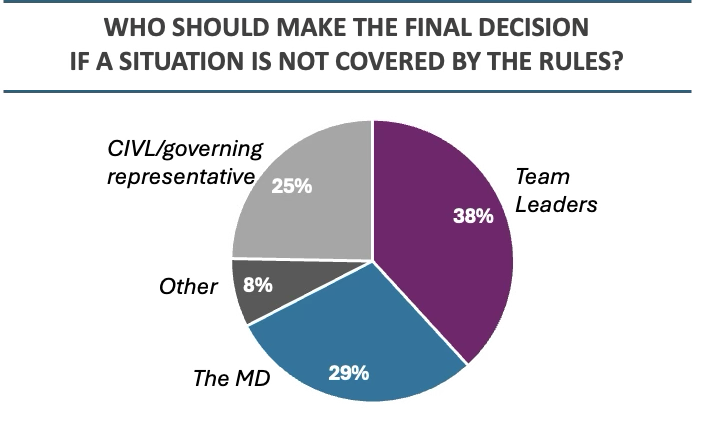 Final decision for situation not covered by rules