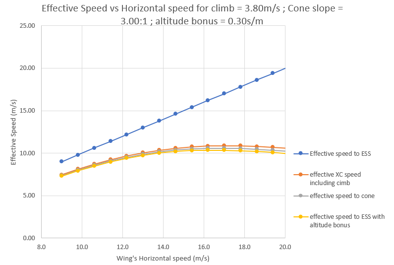 Effective speed