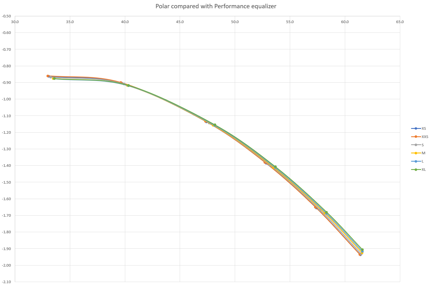 Polar equalized