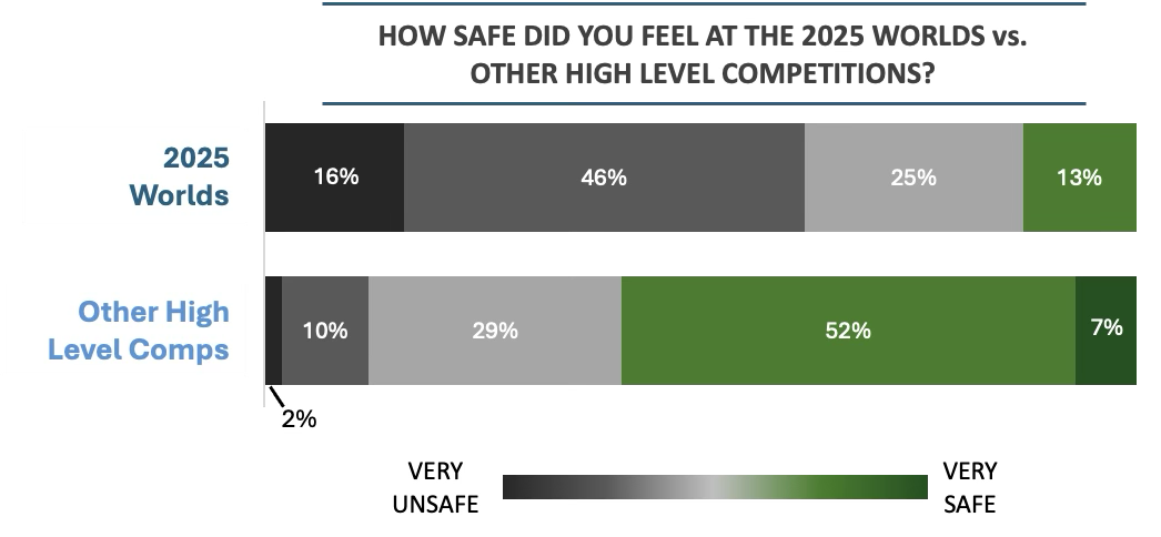 Safety feeling in the 2025 paragliding championship